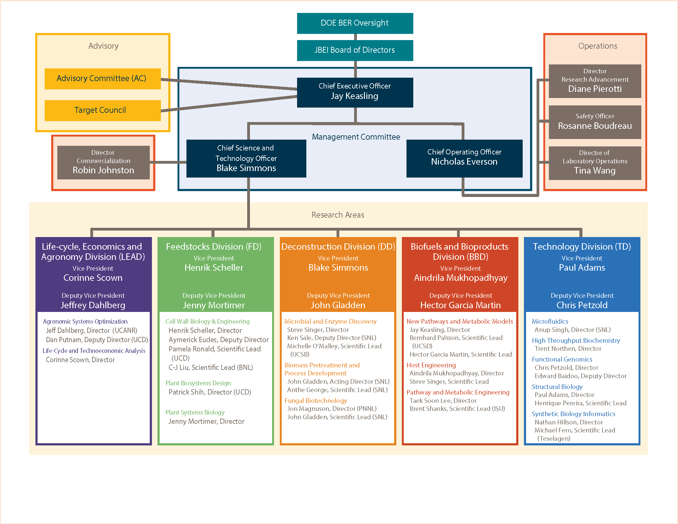 Doe Org Chart