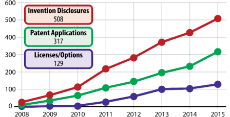 news: DOE-funded Bioenergy Research Centers File 500th Invention Disclosure