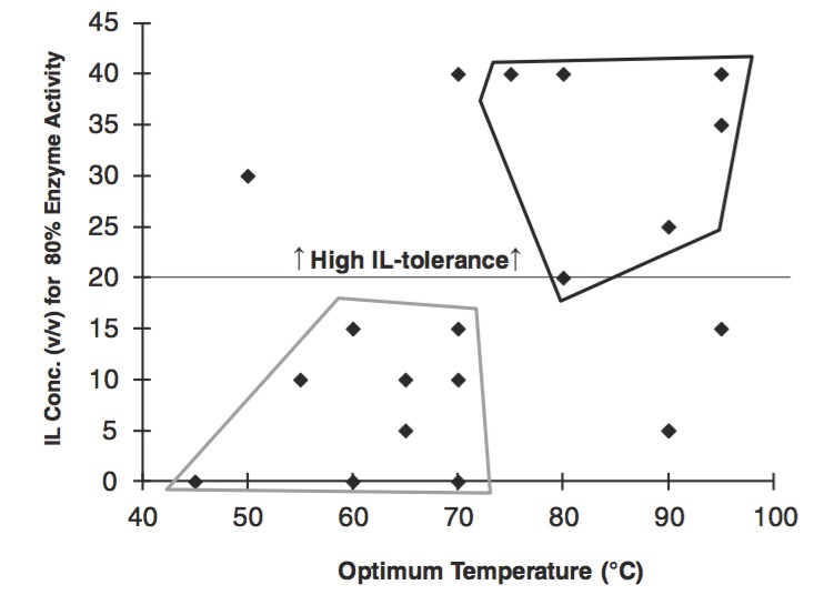 thermophiliccommunityenzymesemimacetate