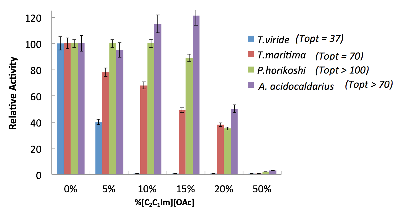 iltoleranceofhyperthermophiliccellulasesdattaetal_color_v3