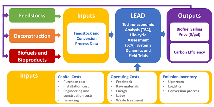 visit page Life-Cycle and Technoeconomic Analysis